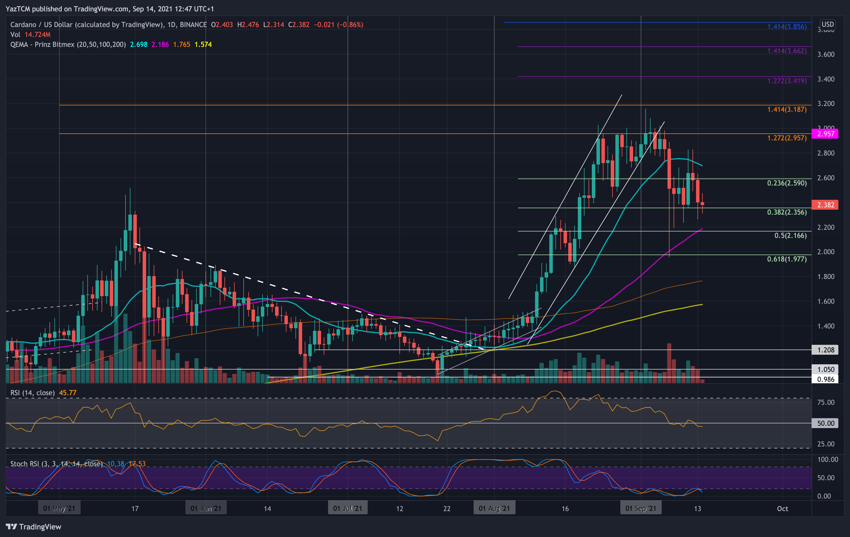 You are currently viewing Cardano Price Analysis: ADA Down 16% Weekly Despite Smart Contracts Hardfork