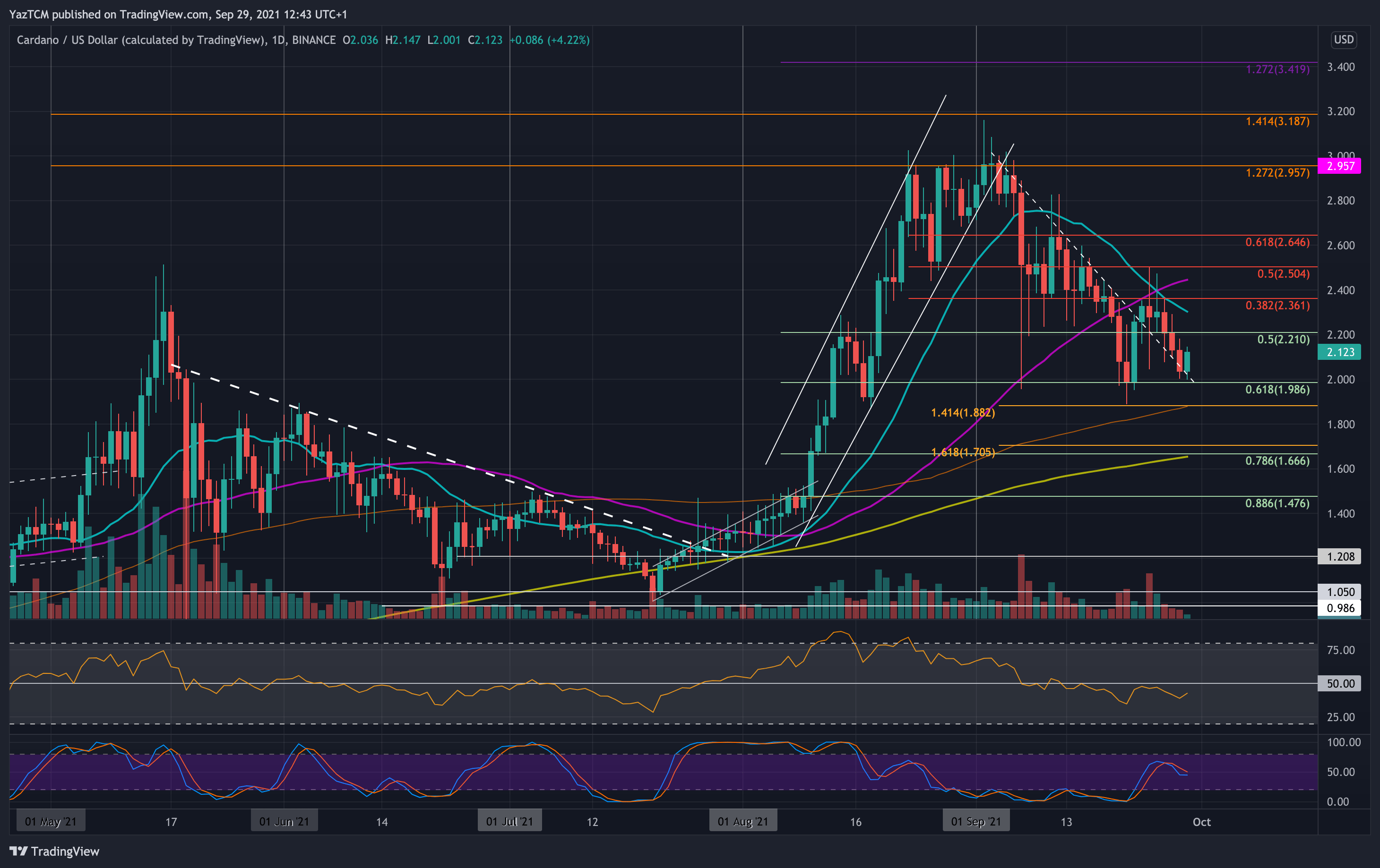 Cardano Price Analysis: ADA Fighting to Defend Critical  Support