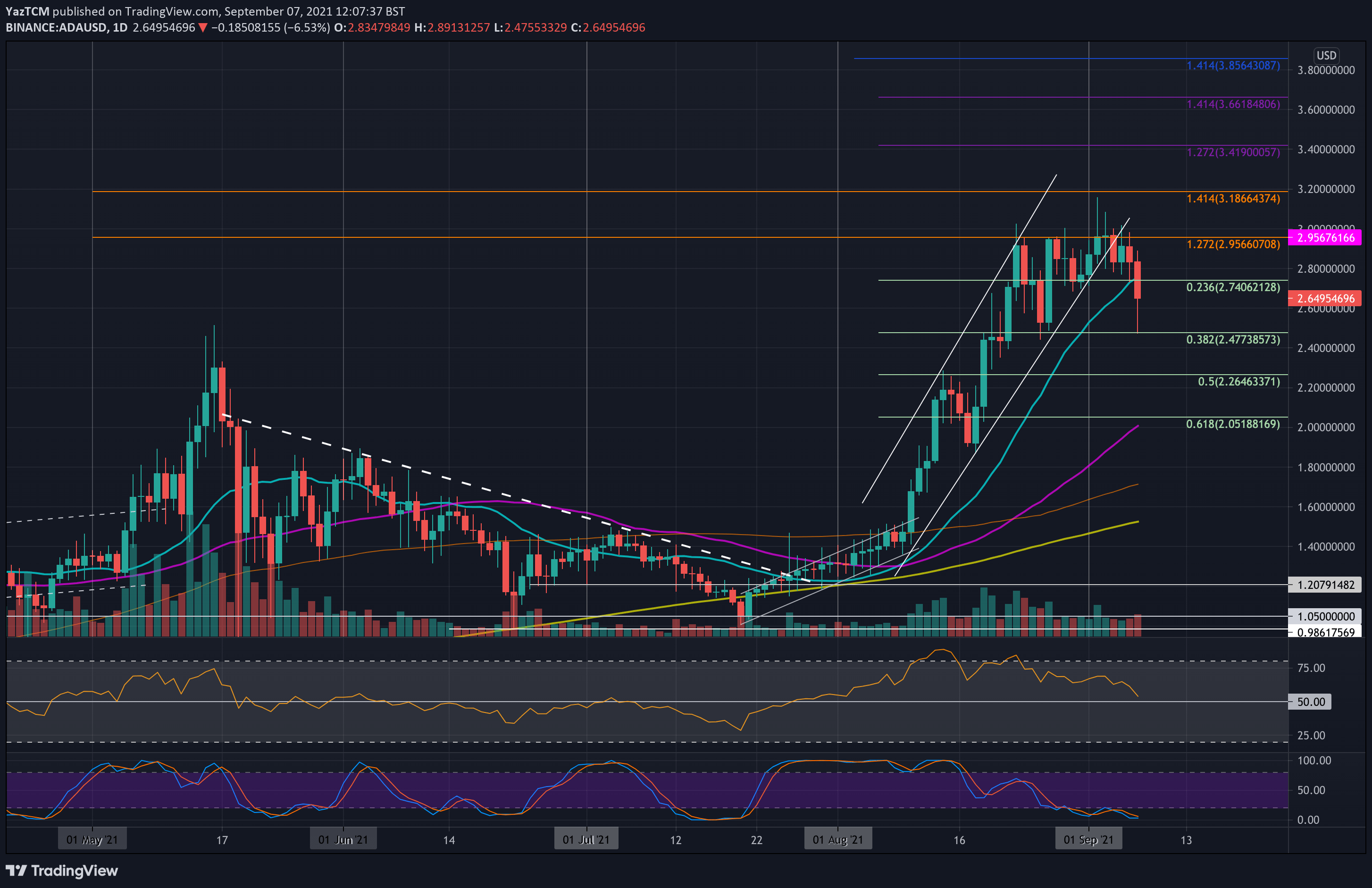 You are currently viewing Cardano Price Analysis: ADA Crashed 10% Daily Following Failure to Overcome $3