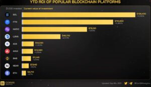 Read more about the article $1K Invested in Solana In January 2021 Worth $138K Today: FTM ROI Follows