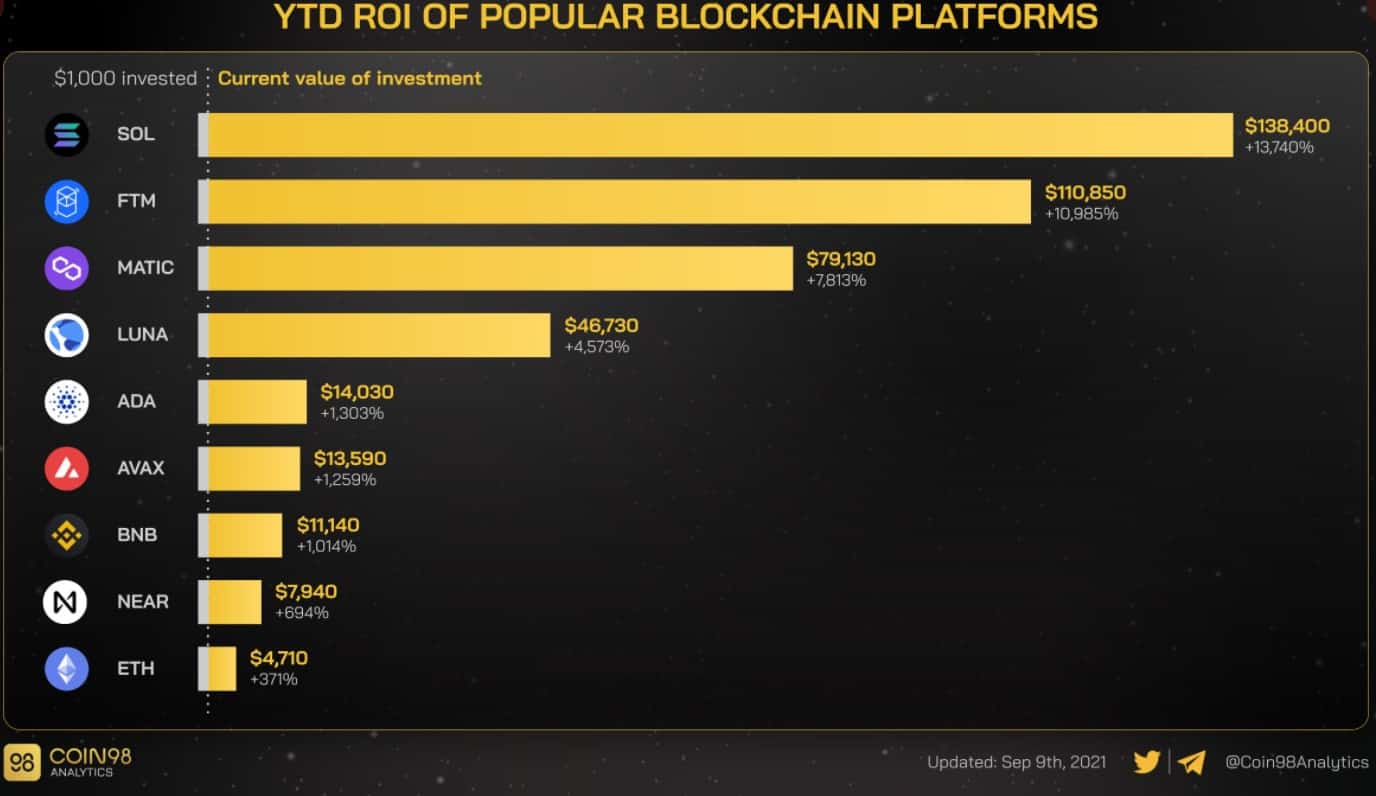 You are currently viewing $1K Invested in Solana In January 2021 Worth $138K Today: FTM ROI Follows