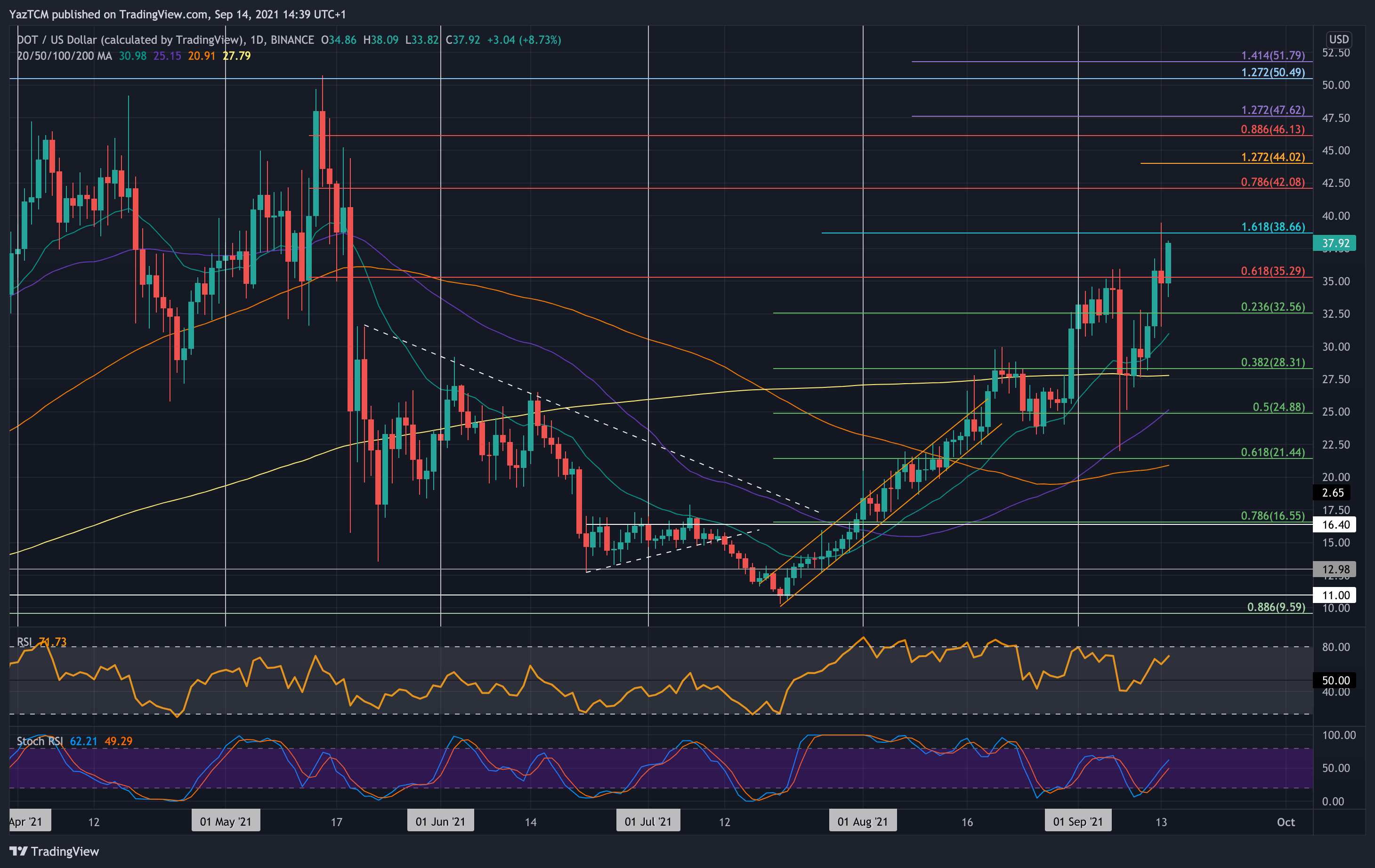 Polkadot Price Analysis: DOT Bulls Create Three Month Highs Following 9% Weekly Gains