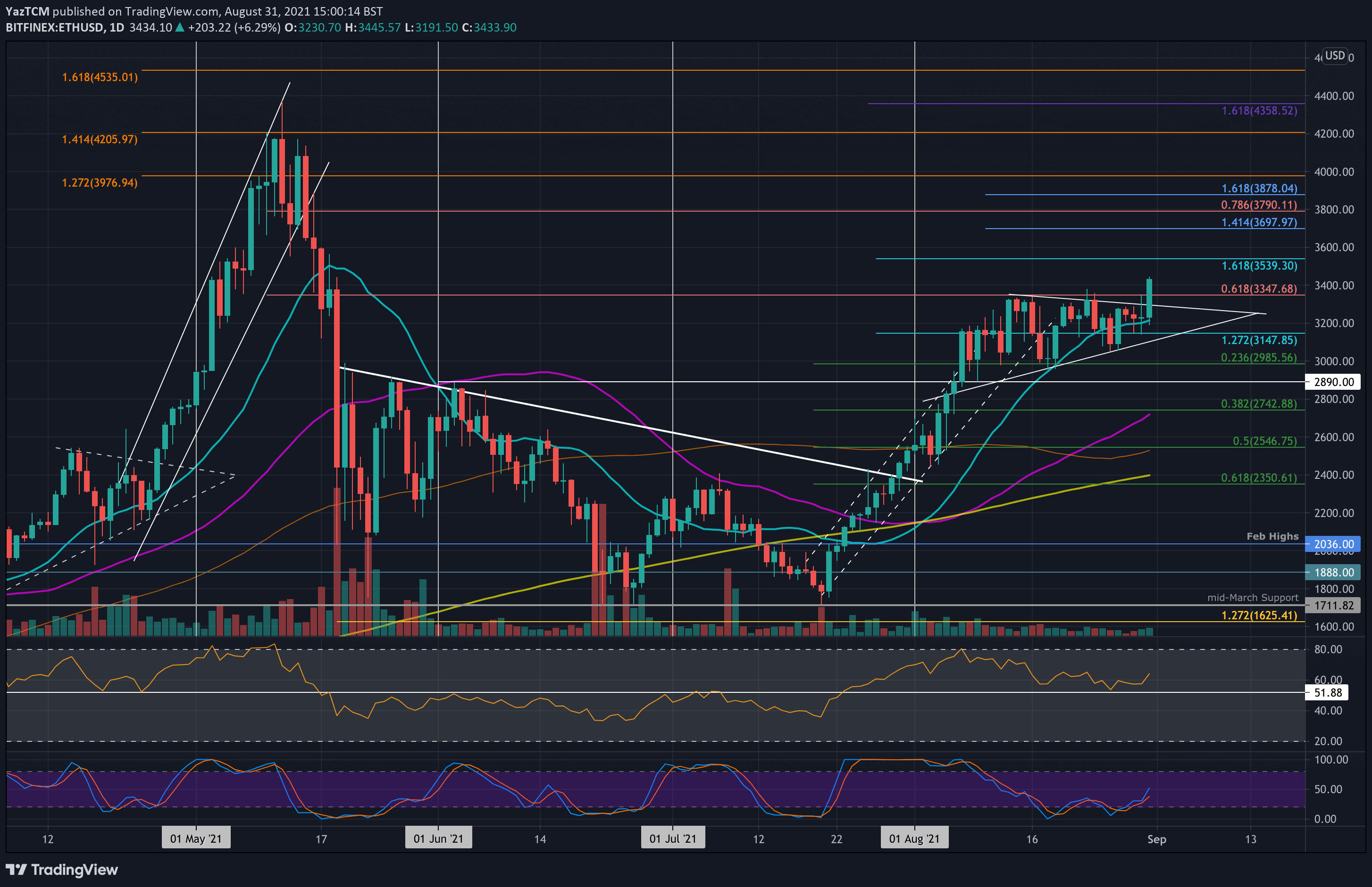 Ethereum Price Analysis: ETH Surges 8% Daily to Paint Fresh August Highs