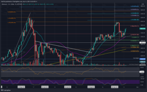 Ethereum Price Analysis: ETH Reclaims 20-Day MA Following a 3-Day Surge of 18%