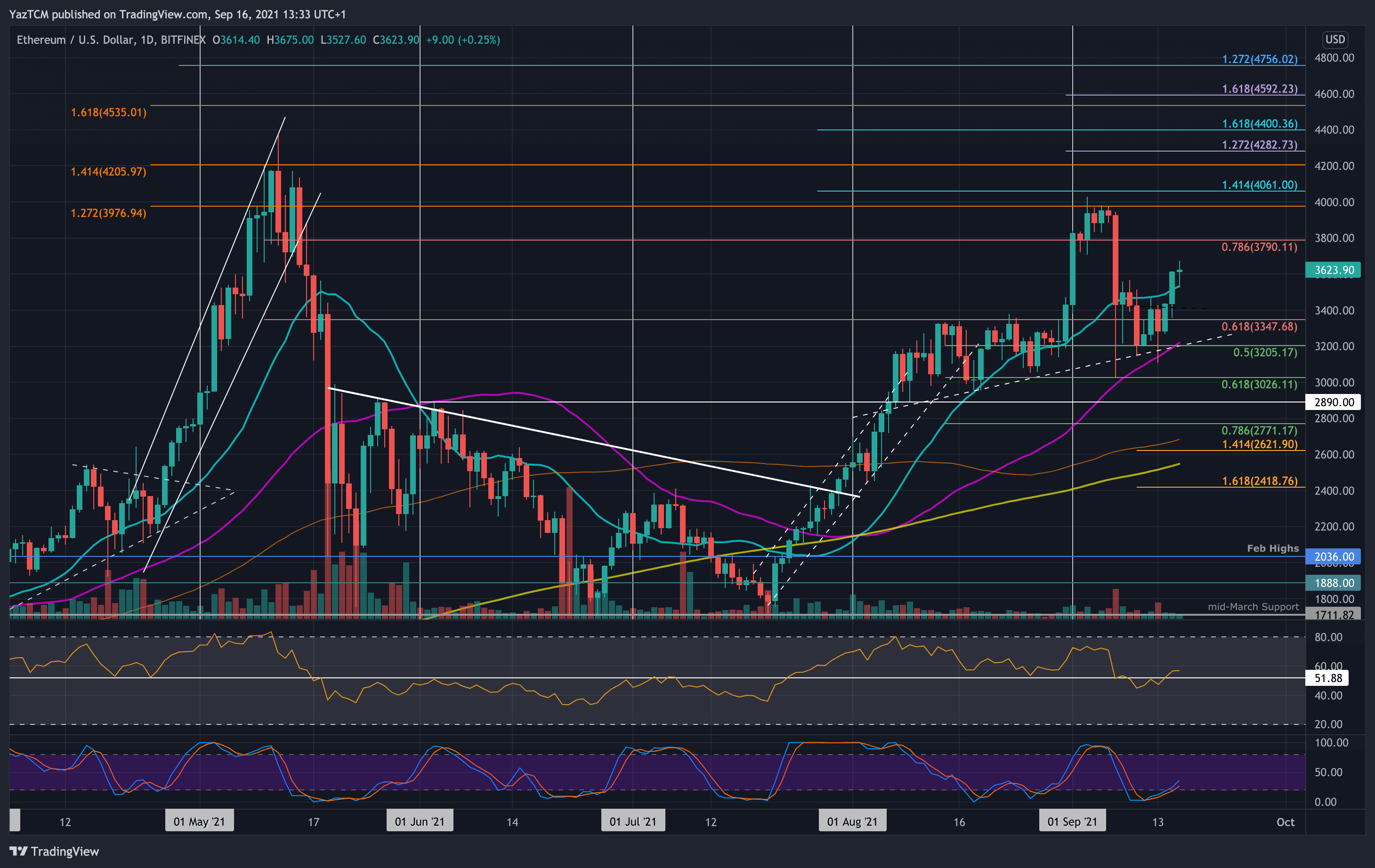 You are currently viewing Ethereum Price Analysis: ETH Reclaims 20-Day MA Following a 3-Day Surge of 18%