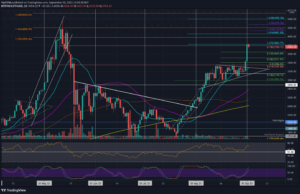 Ethereum Price Analysis: ETH Eyes ,800 Following a 17% Weekly Surge