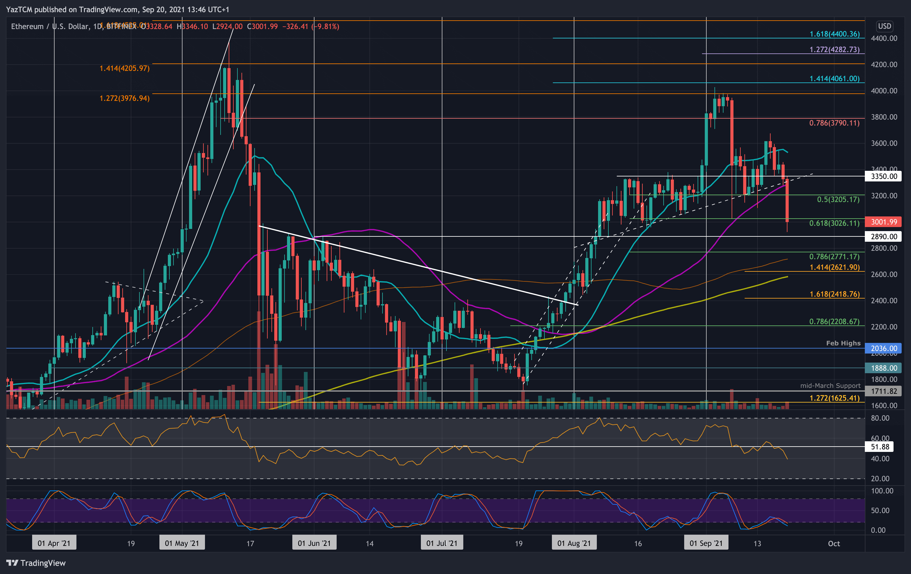 You are currently viewing Ethereum Price Analysis: ETH Crashes To $3000 as Broader Market Pulls Back