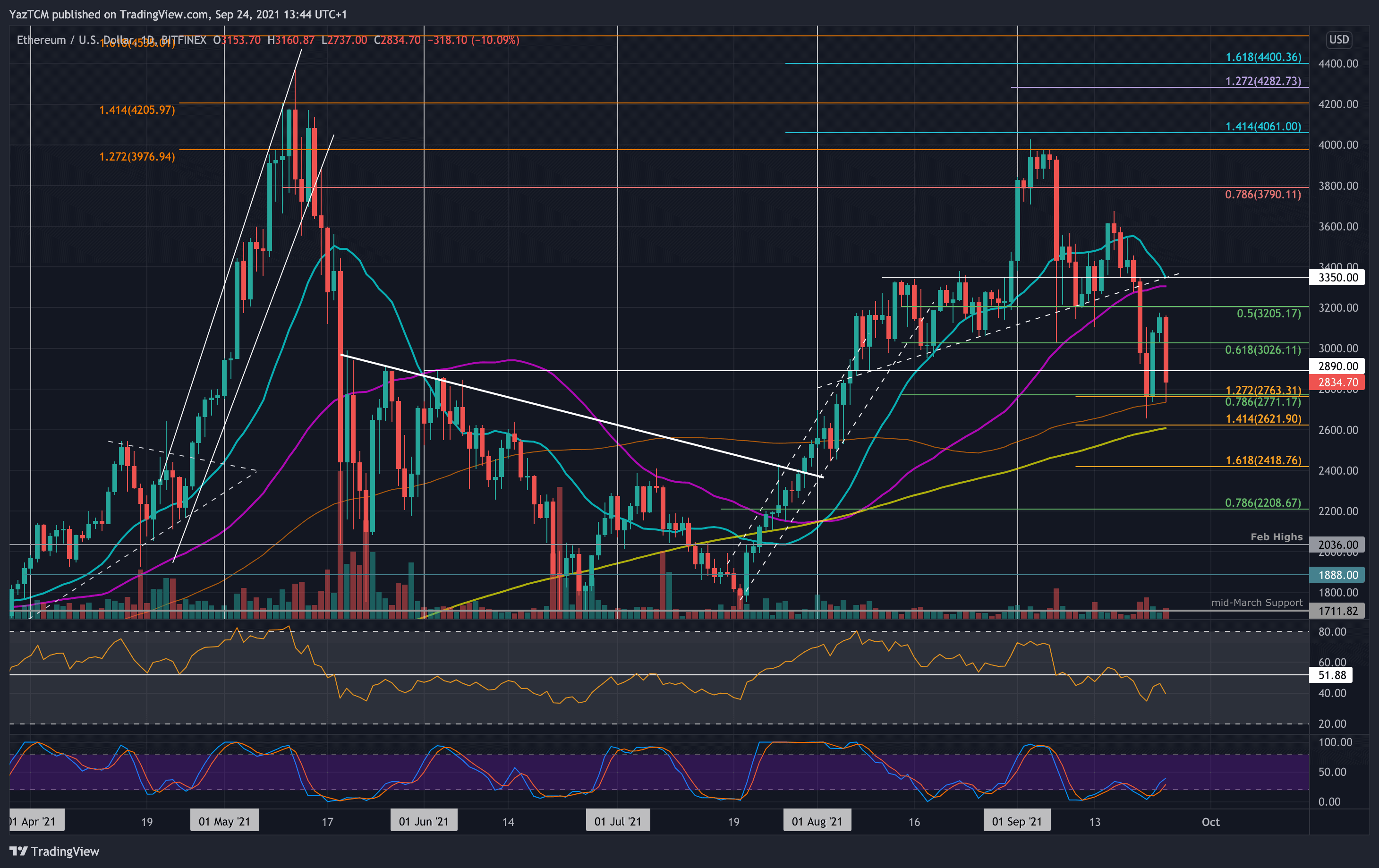 Crypto Price Analysis & Overview September 24th: Ethereum, Ripple, Cardano, Solana, and Avalanche