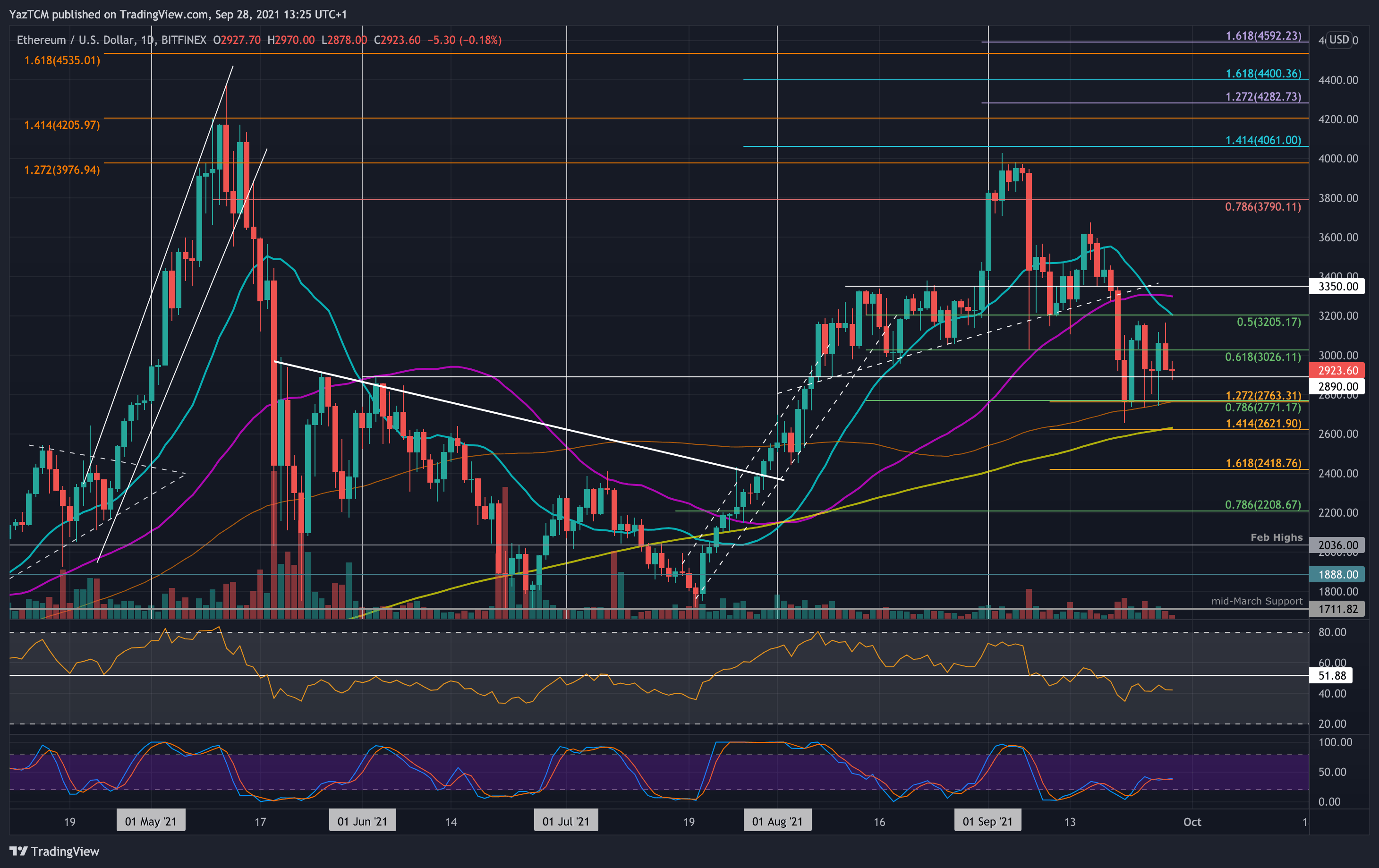 You are currently viewing Ethereum Price Analysis: Bears Take ETH Below $3K With a 5% Daily Dump