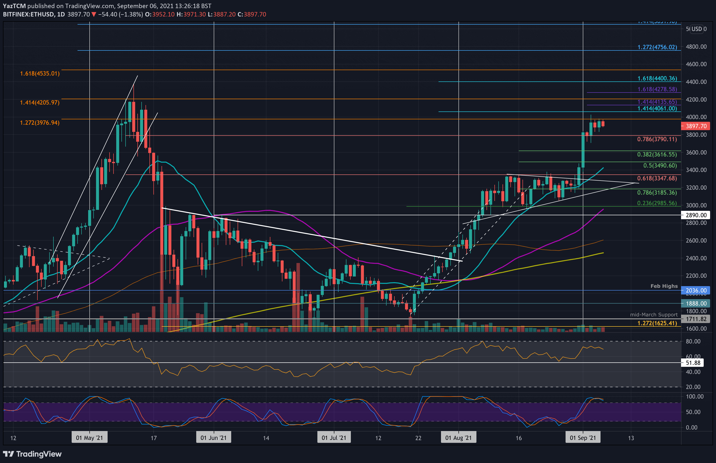 You are currently viewing Ethereum Price Analysis: ETH Charts 22% Weekly Gains as Bulls Regroup for Another Attempt at $4K