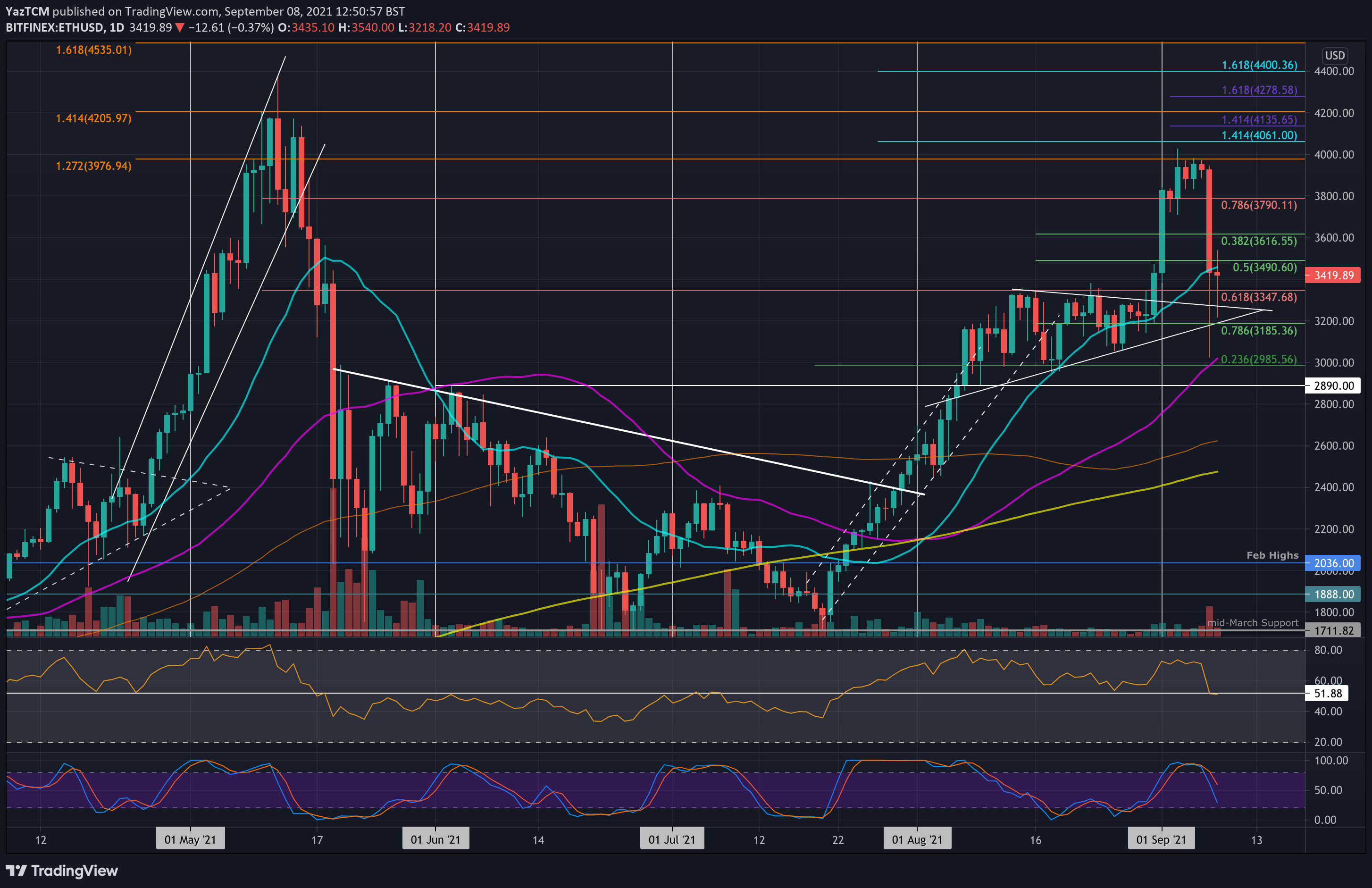 Read more about the article Ethereum Price Analysis: Here Are the Next Critical Levels to Watch for ETH After the Crash