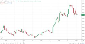 Read more about the article Looks Rare: SBF’s TEST NFT Sells for $270K on FTX Marketplace as FTT Surges to ATH