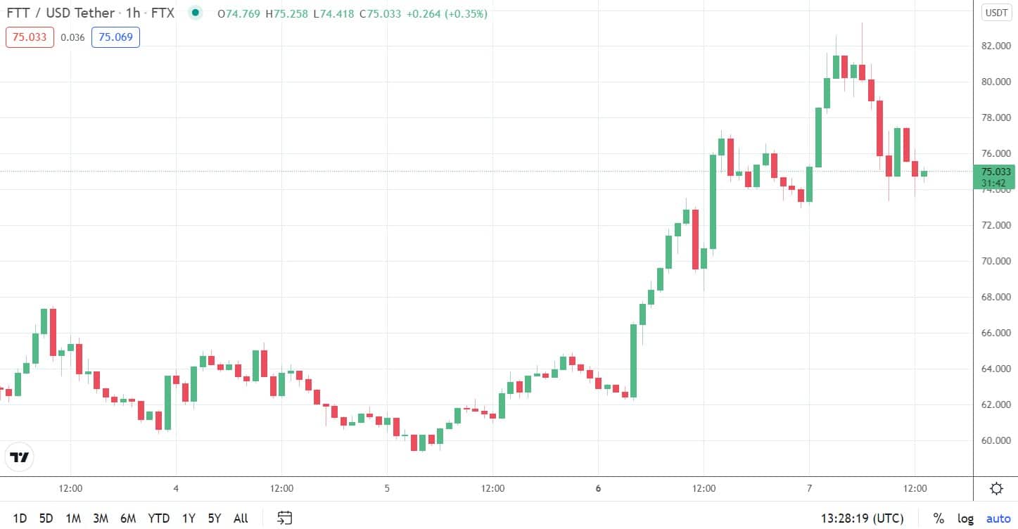 Looks Rare: SBF’s TEST NFT Sells for 0K on FTX Marketplace as FTT Surges to ATH