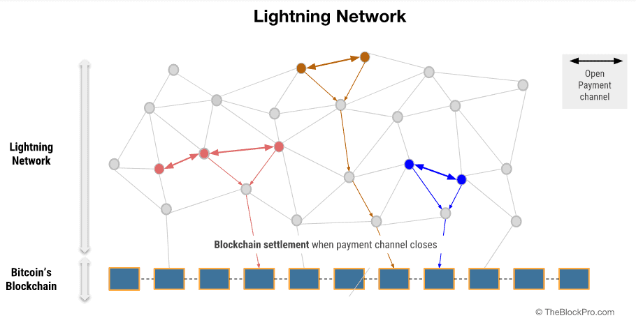 You are currently viewing Twitter Launches Support For Bitcoin Tips on Lightning Network. NFTs Could Come Soon