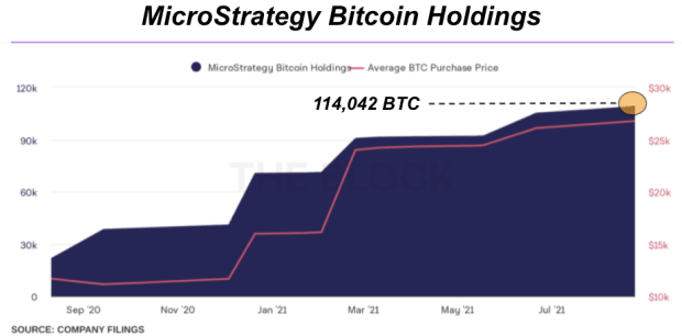 You are currently viewing MicroStrategy And Other Whales Continue Bitcoin Accumulation