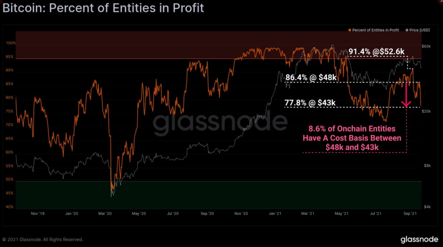 Following Bitcoin’s Drop, Addresses in Profit Slumped From 82% to 70%