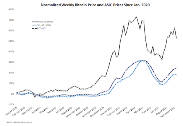 Why Are Bitcoin Mining ASIC Prices Surging And Where Will They Go Next?