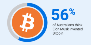 Read more about the article Survey: 56% of Australians Incorrectly Believe Elon Musk Invented Bitcoin