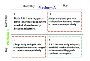 Square, Twitter, And Substack Are Big First-Movers In Bitcoin Payment Solutions