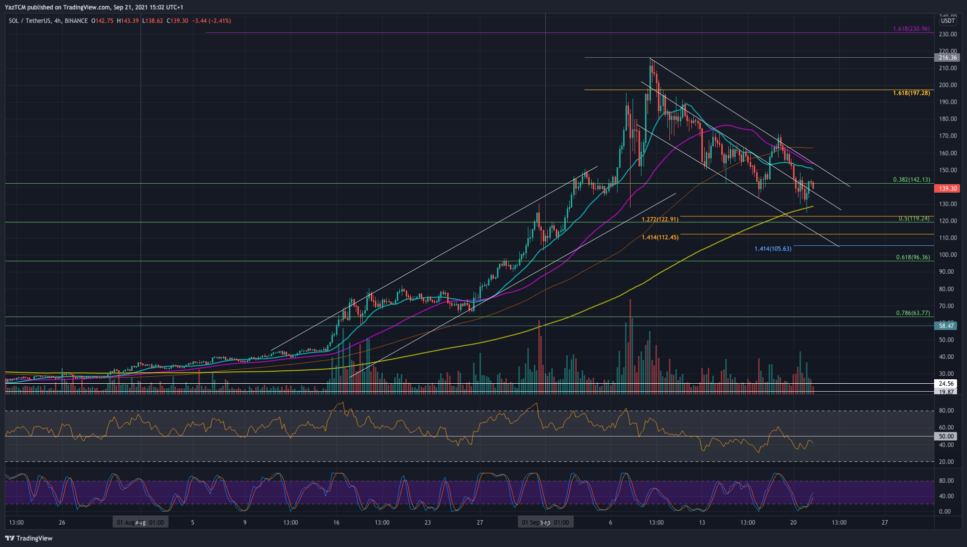 You are currently viewing Solana Price Analysis: SOL Trades Inside Price Channel Following Near 19% 7-Day Drop