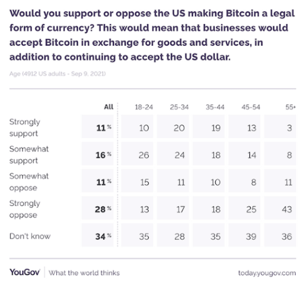 You are currently viewing Poll: 27% Of Americans Approve Making Bitcoin Legal Tender In The U.S.