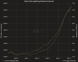 Lightning Adoption Propelling Bitcoin Usage In El Salvador And Beyond