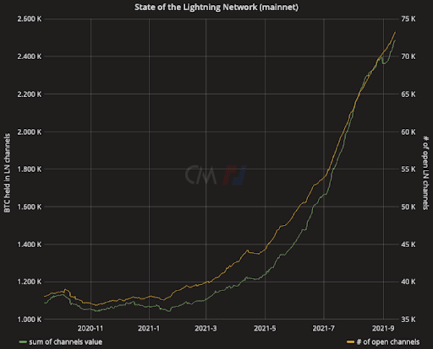 You are currently viewing Lightning Adoption Propelling Bitcoin Usage In El Salvador And Beyond