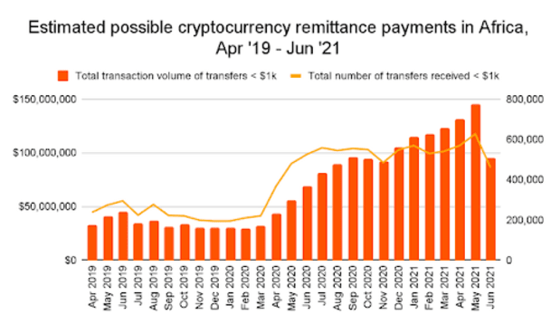 You are currently viewing Report: Bitcoin Adoption In Africa Grows 1,200% In One Year