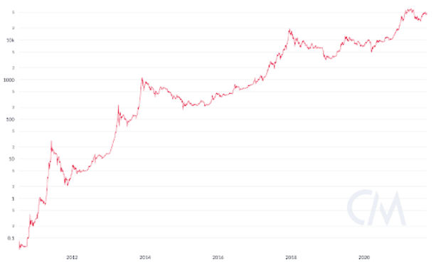 You are currently viewing Worried About The Dip? Zoom Out, Bitcoin Is Up Over 7,000% In 5 Years