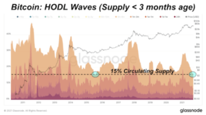 Supply Dynamics Indicate Upcoming Bitcoin Price Rise