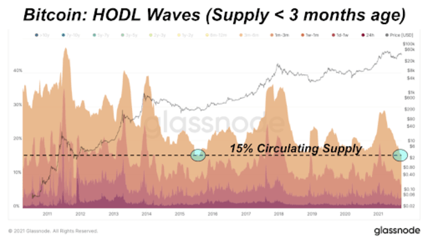 You are currently viewing Supply Dynamics Indicate Upcoming Bitcoin Price Rise