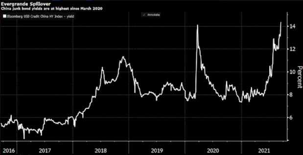 You are currently viewing Evergrande Sell Off And Bitcoin