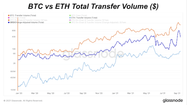 You are currently viewing Bitcoin Vs. Ethereum As Settlement Networks