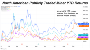 Read more about the article Miner Stocks Outperforming Bitcoin Price In Short Term