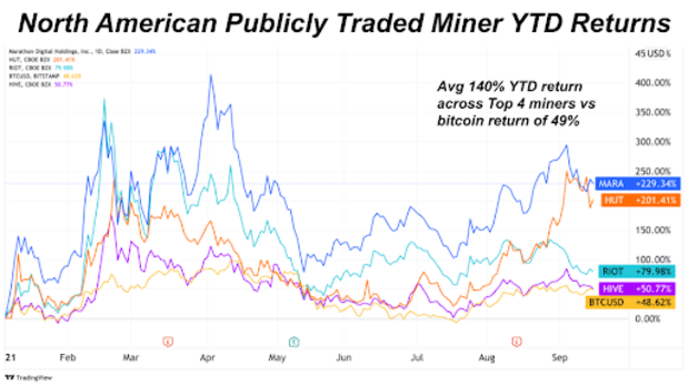 You are currently viewing Miner Stocks Outperforming Bitcoin Price In Short Term