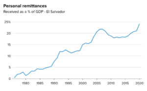 Read more about the article El Salvador’s Bitcoin Adoption To Cut Western Union Revenue, Increase Population Wealth