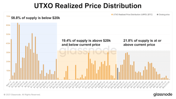 You are currently viewing Why The Bitcoin Price Is Staying Above $40,000