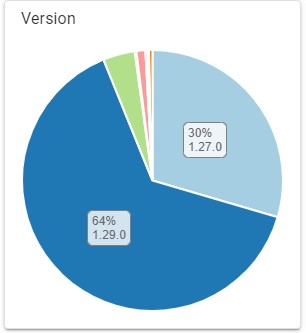 You are currently viewing 64% of Cardano Pools Upgraded to Alonzo 1.29.0 Ahead of Mainnet Update