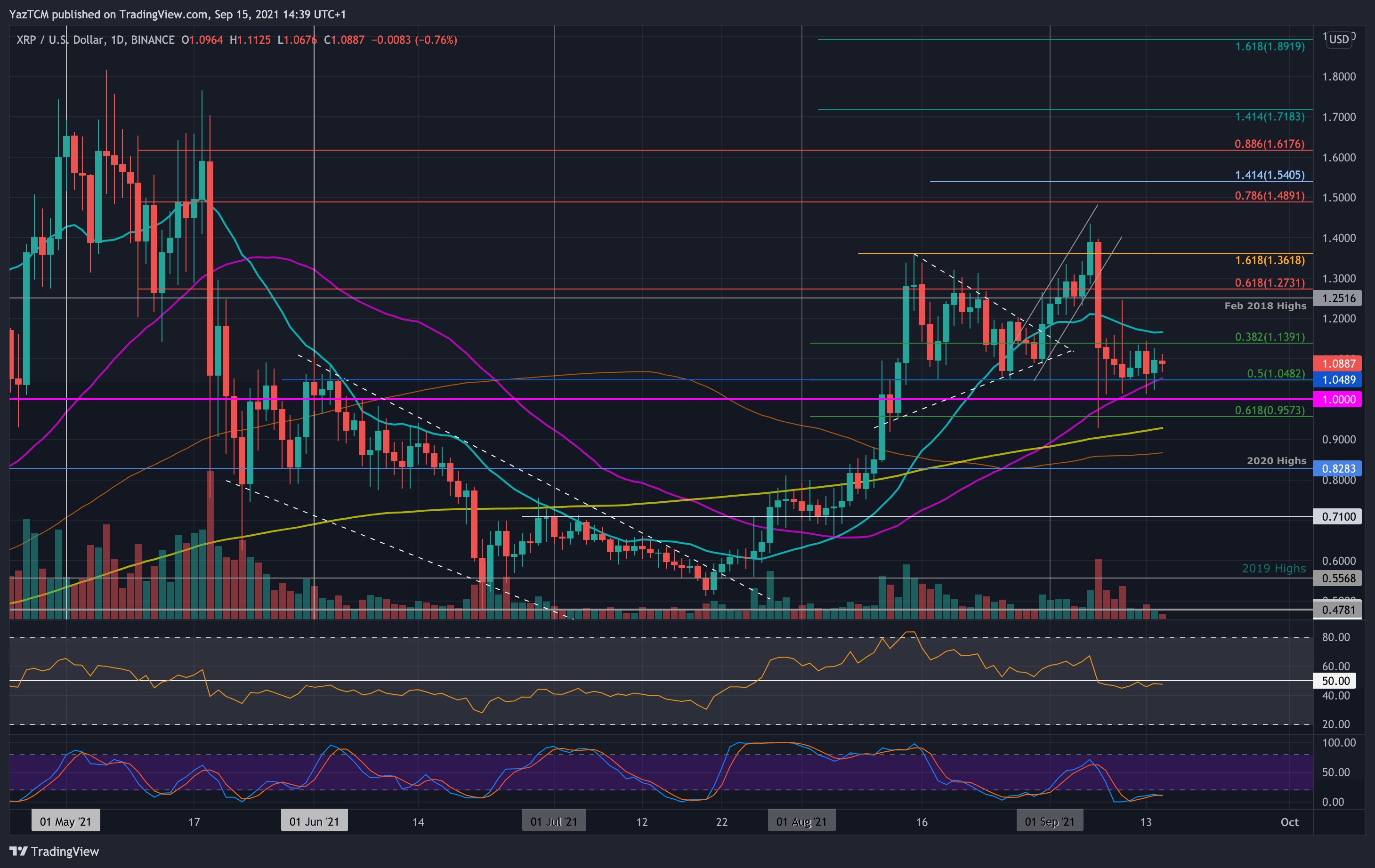 You are currently viewing Ripple Price Analysis: XRP Rangebound Following Last Week’s Crash, What’s Next?