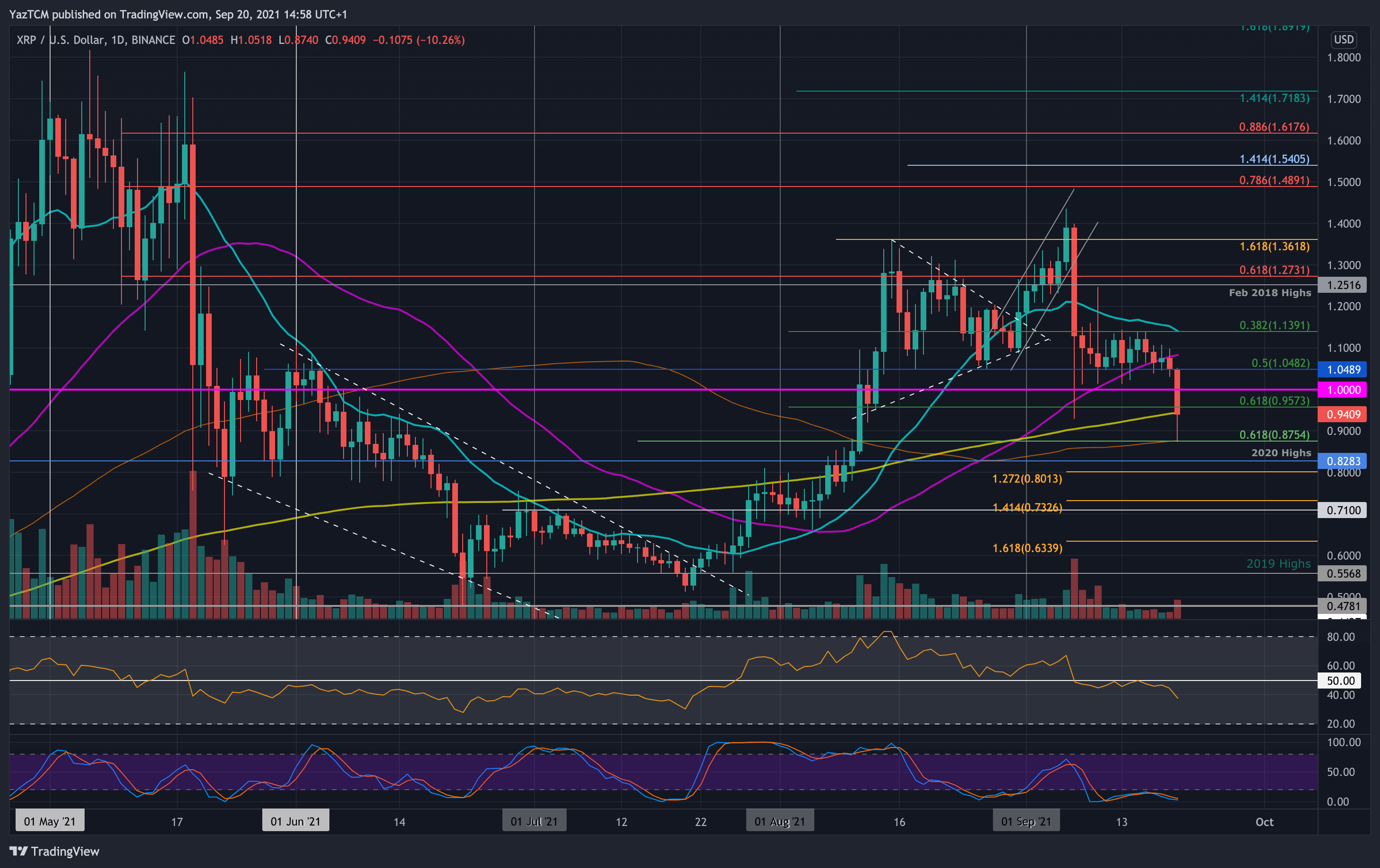 You are currently viewing Ripple Price Analysis: XRP Plummets Below $1 as 200-day MA Comes Into Play