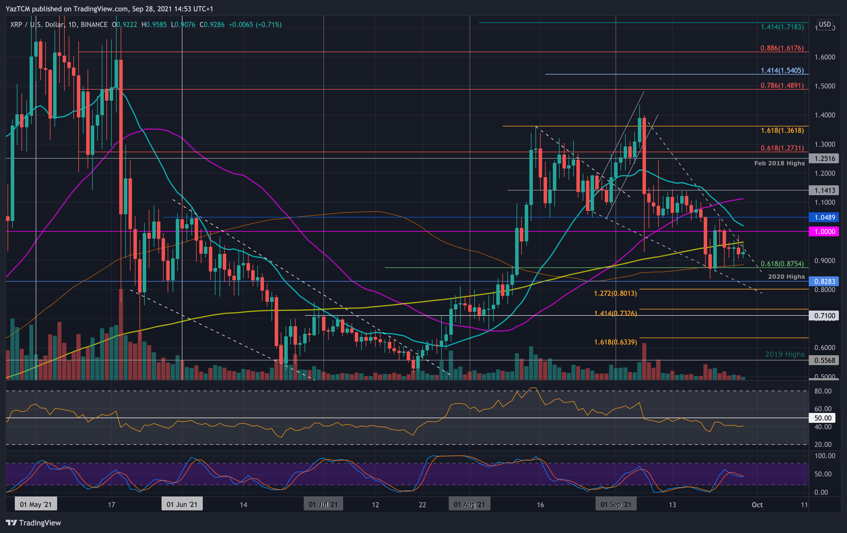 You are currently viewing Ripple Price Analysis: XRP Bulls Defend 100-Day MA but What’s Next?