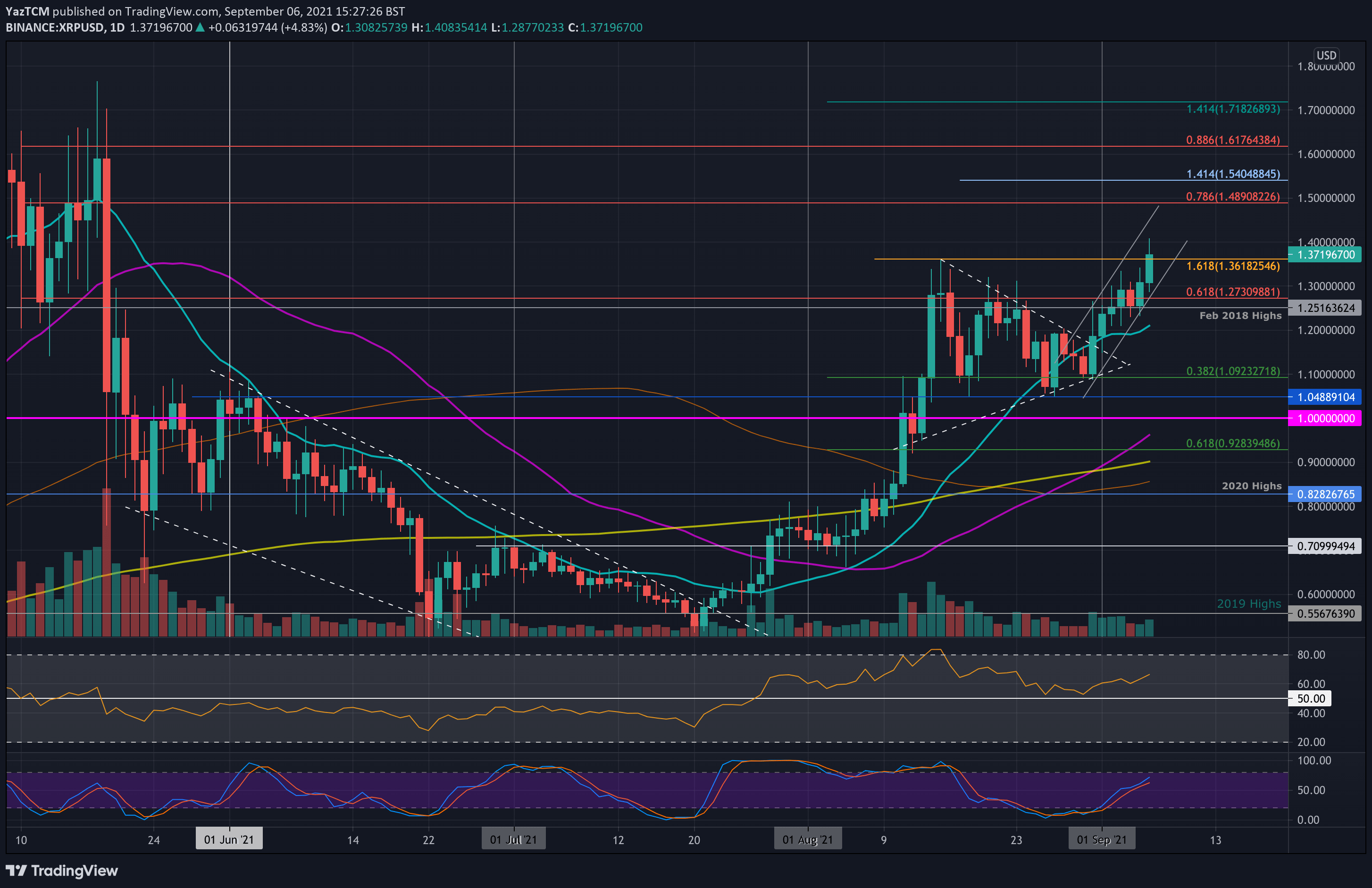 Ripple Price Analysis: XRP Pokes .40 As Bulls Manage a 6% Daily Increase