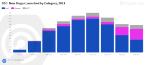 DeFi activity on Binance Smart Chain increased 487% since 2020