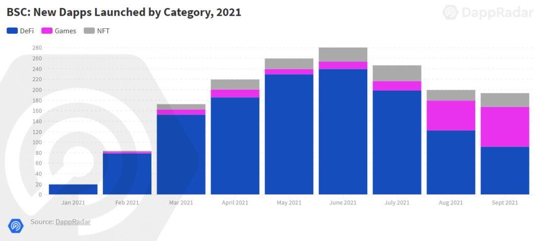 You are currently viewing DeFi activity on Binance Smart Chain increased 487% since 2020