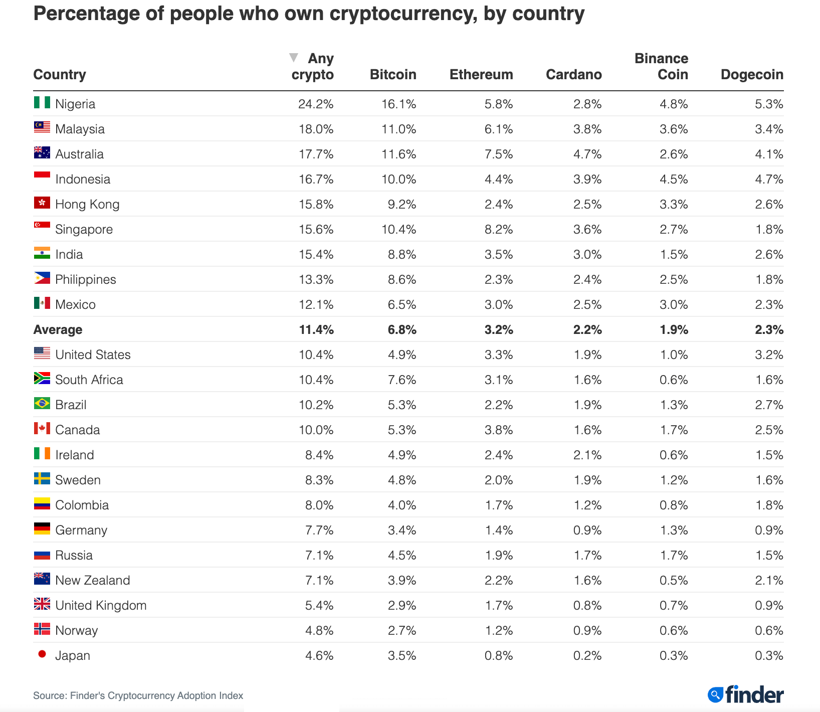 You are currently viewing Report: 26.4% of Australian crypto owners hold Cardano, while Dogecoin remains U.S. bet