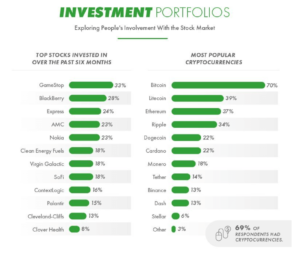 Report: Crypto investors score poorly on basic stock market knowledge