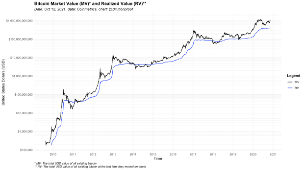 You are currently viewing Market-Value-to-Realized-Value (MVRV) Bands