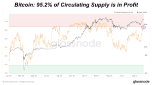 As The Bitcoin Price Approaches All-Time Highs, How Much Supply Is In Profit?