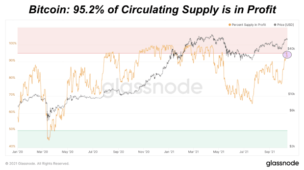 You are currently viewing As The Bitcoin Price Approaches All-Time Highs, How Much Supply Is In Profit?