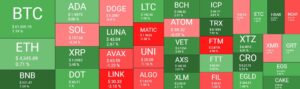 Read more about the article Market Watch: Ethereum Breaks ATH and Retraces, Binance Coin Soars 8%